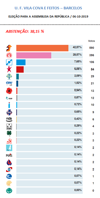 ELEIÇÃO PARA A ASSEMBLEIA DA REPÚBLICA / 06-10-2019