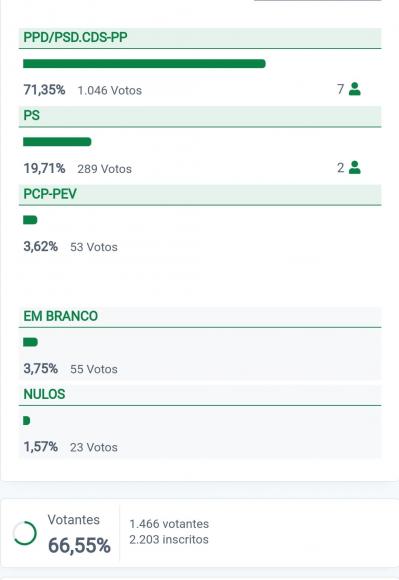 AL-2021 / Resultados / Assembleia de Freguesia