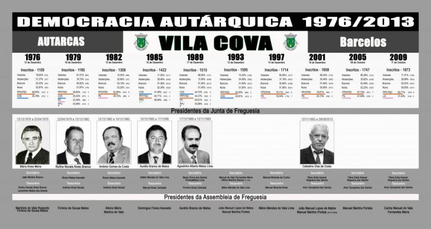 Quadro de Honra de Vila Cova / Democracia Aut&aacute;rquica