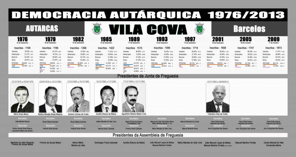 Quadro de Honra de Vila Cova / Democracia Autárquica