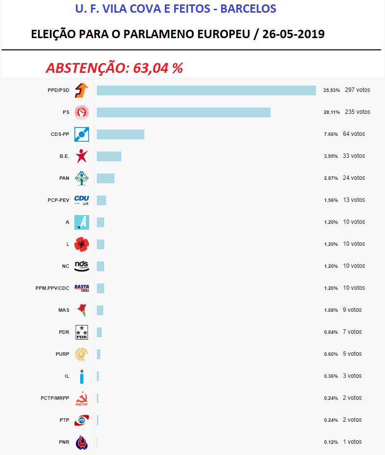 ELEIÇÃO PARA O PARLAMENTO EUROPEU / 26-05-2019